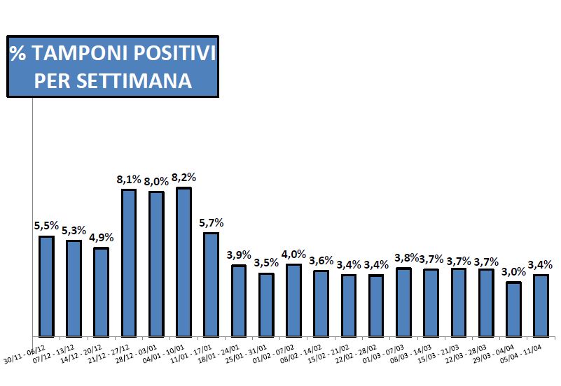 Rapporto positivi tamponi in provincia di Piacenza